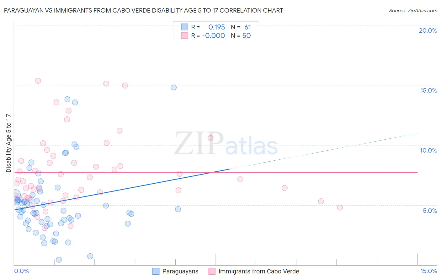 Paraguayan vs Immigrants from Cabo Verde Disability Age 5 to 17
