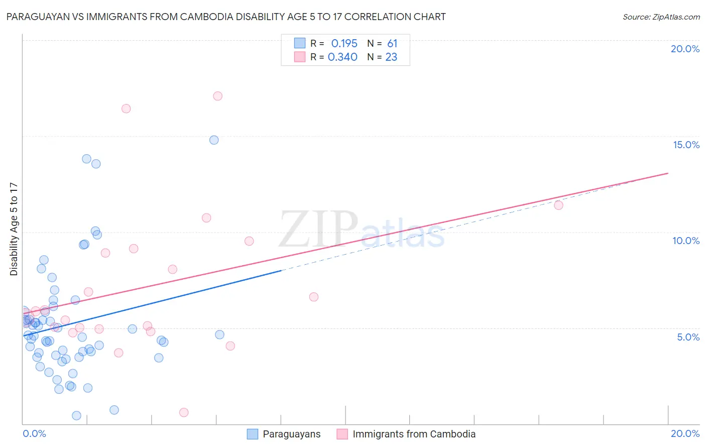 Paraguayan vs Immigrants from Cambodia Disability Age 5 to 17