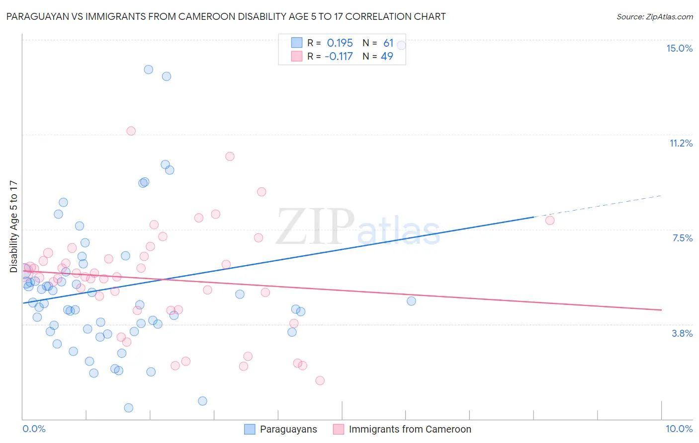 Paraguayan vs Immigrants from Cameroon Disability Age 5 to 17