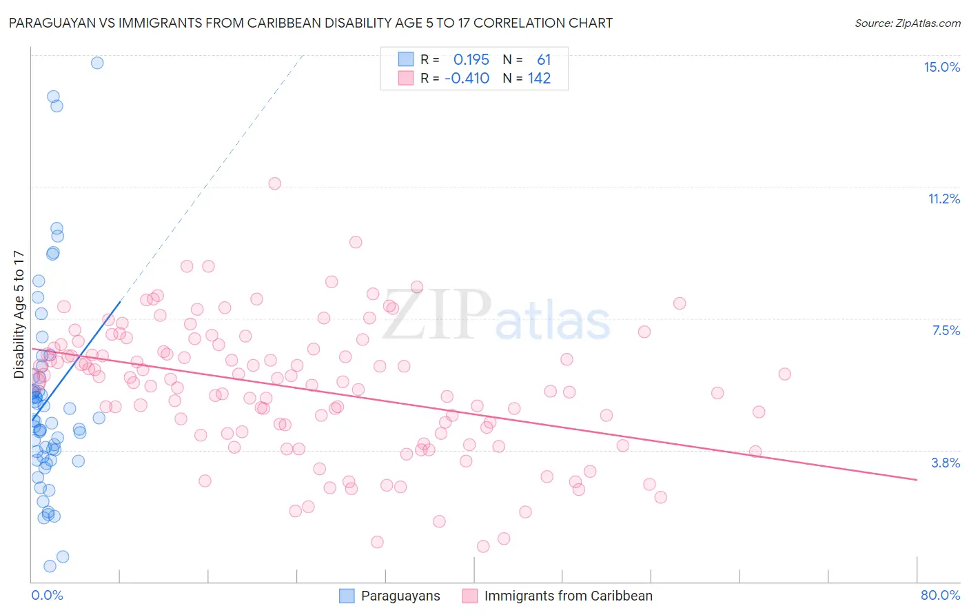 Paraguayan vs Immigrants from Caribbean Disability Age 5 to 17
