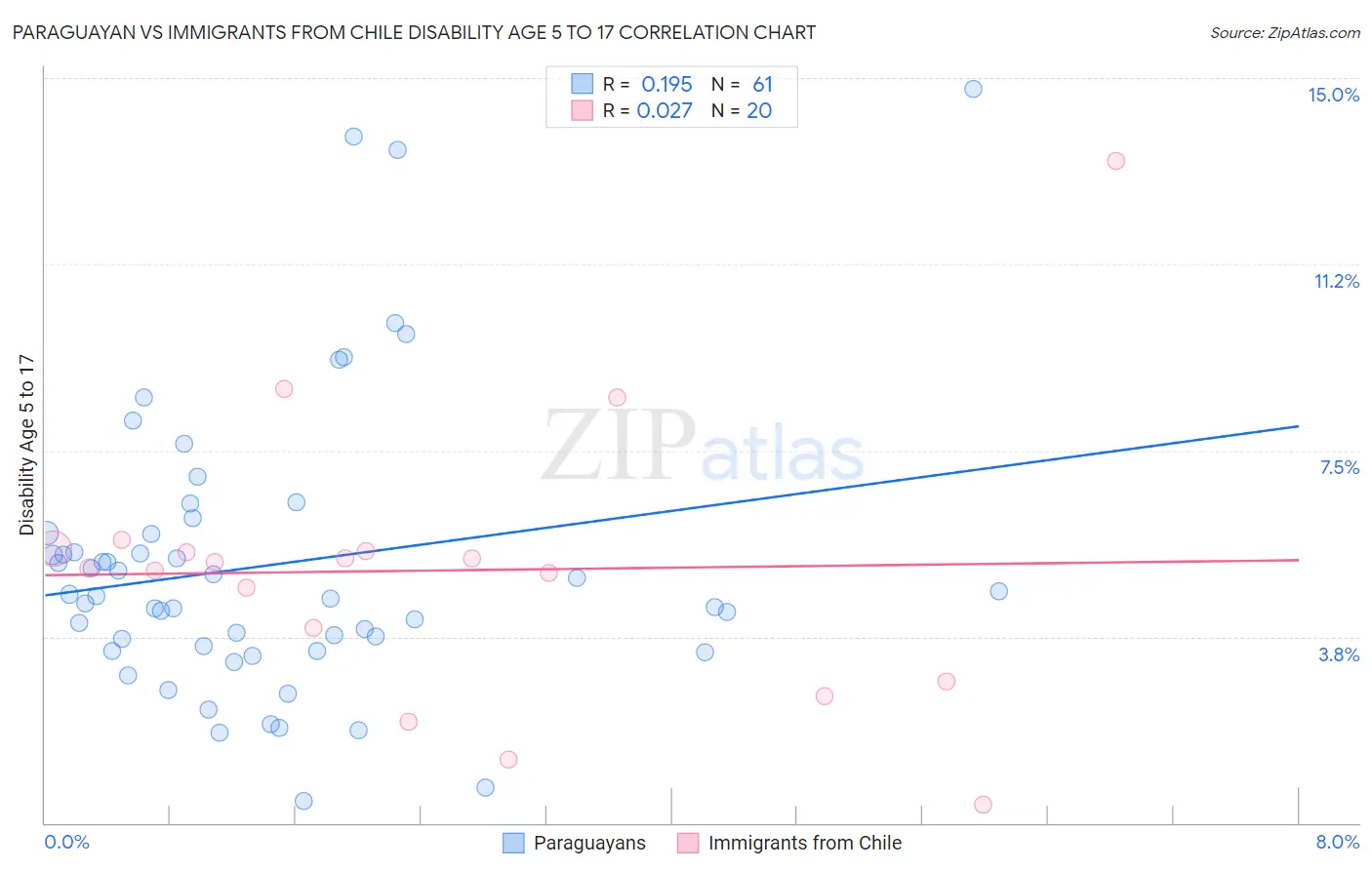 Paraguayan vs Immigrants from Chile Disability Age 5 to 17