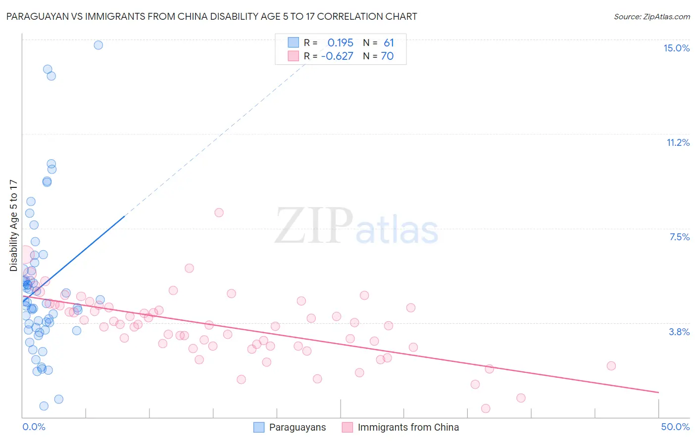 Paraguayan vs Immigrants from China Disability Age 5 to 17