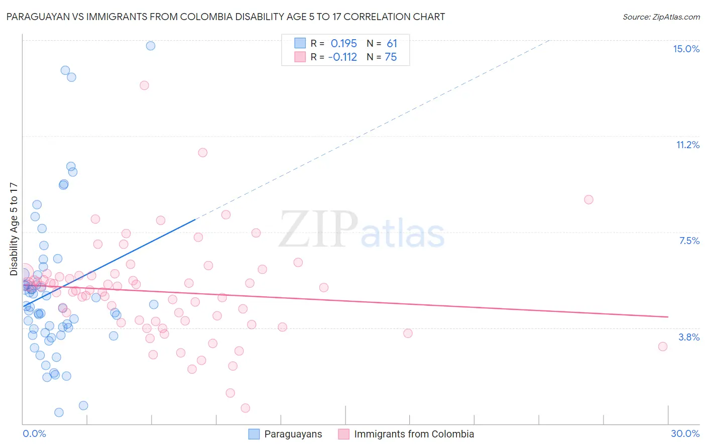 Paraguayan vs Immigrants from Colombia Disability Age 5 to 17