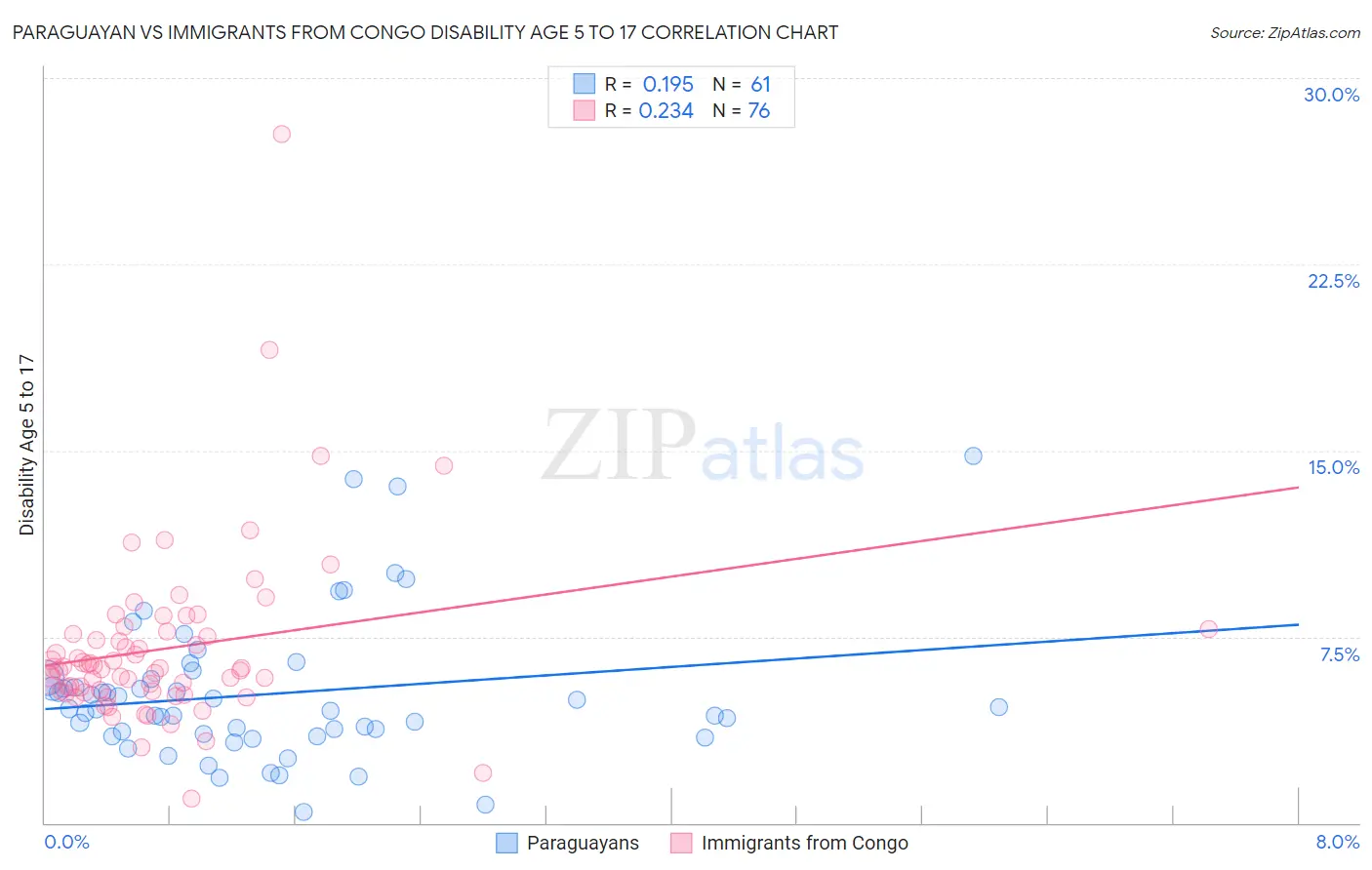 Paraguayan vs Immigrants from Congo Disability Age 5 to 17