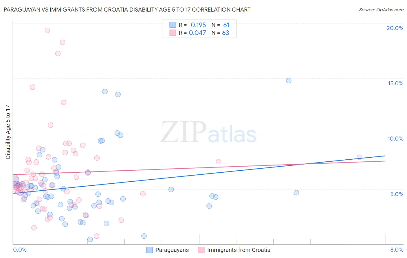 Paraguayan vs Immigrants from Croatia Disability Age 5 to 17