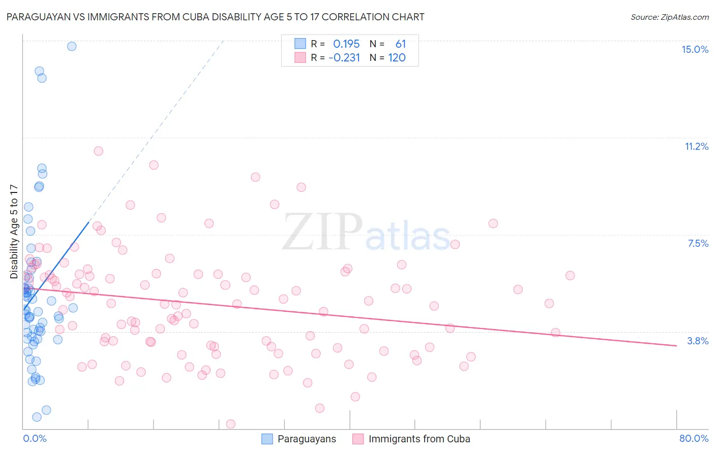 Paraguayan vs Immigrants from Cuba Disability Age 5 to 17