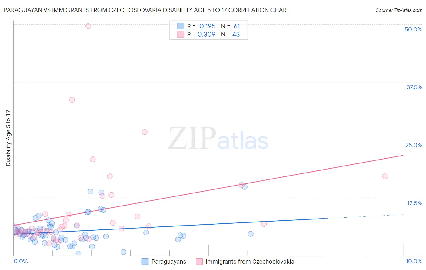 Paraguayan vs Immigrants from Czechoslovakia Disability Age 5 to 17