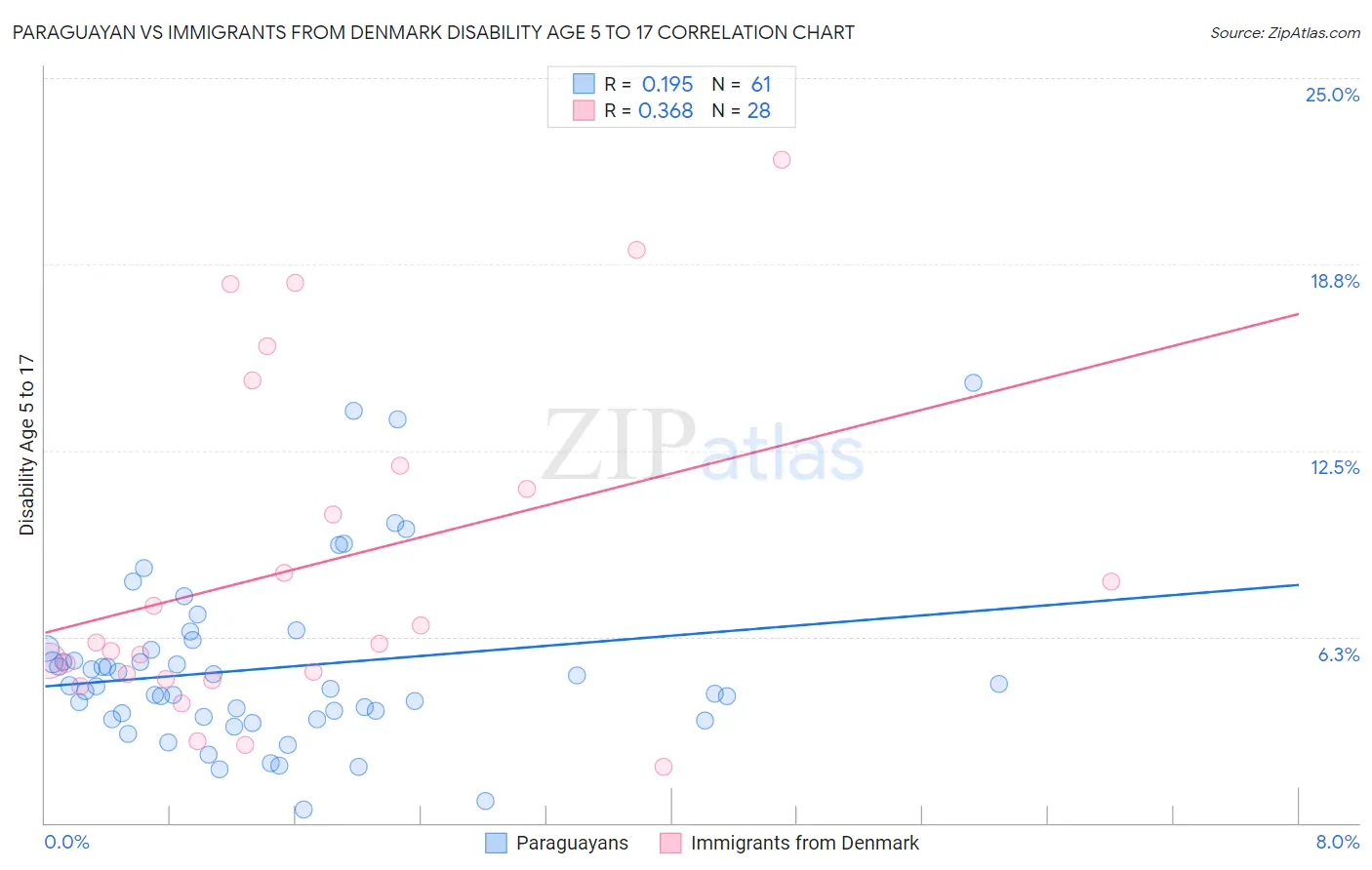 Paraguayan vs Immigrants from Denmark Disability Age 5 to 17
