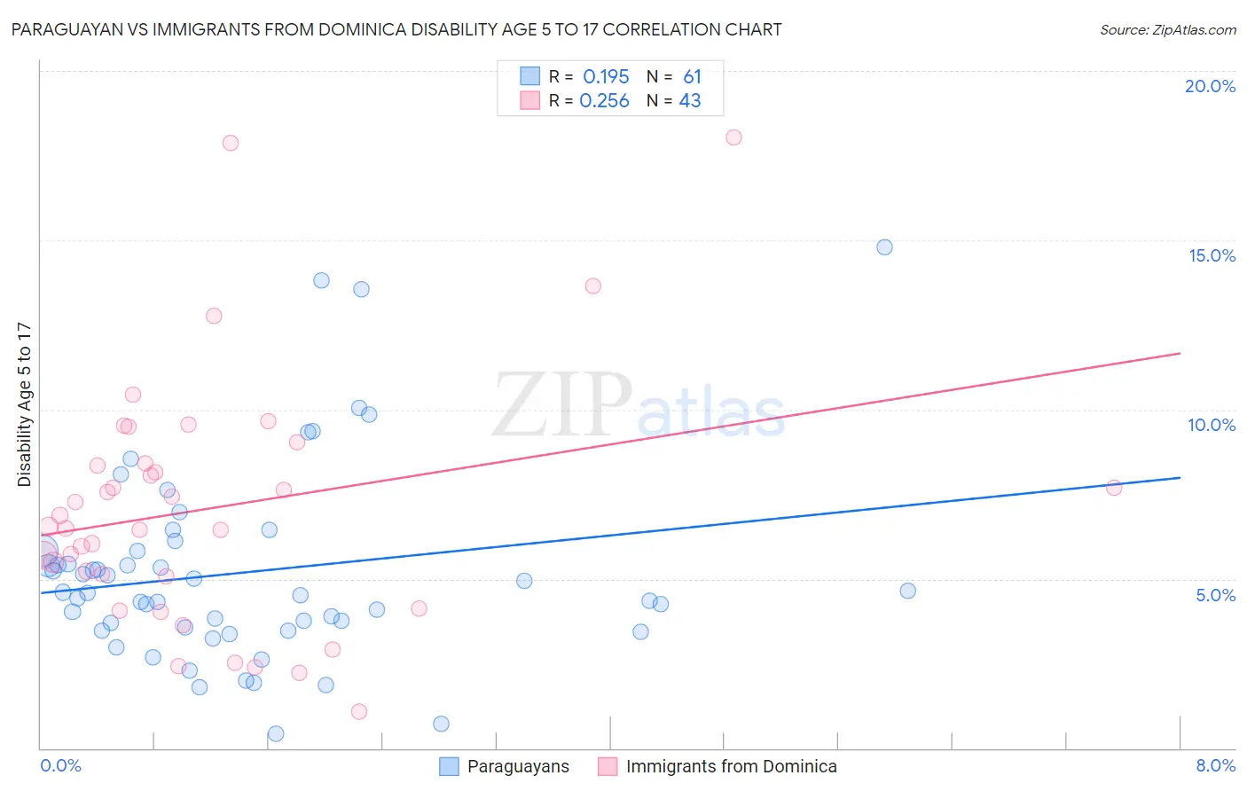 Paraguayan vs Immigrants from Dominica Disability Age 5 to 17