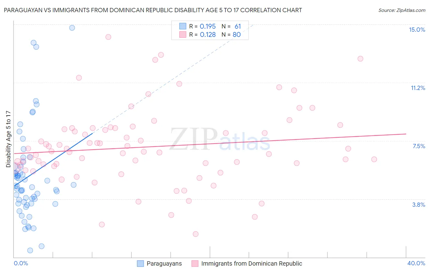 Paraguayan vs Immigrants from Dominican Republic Disability Age 5 to 17