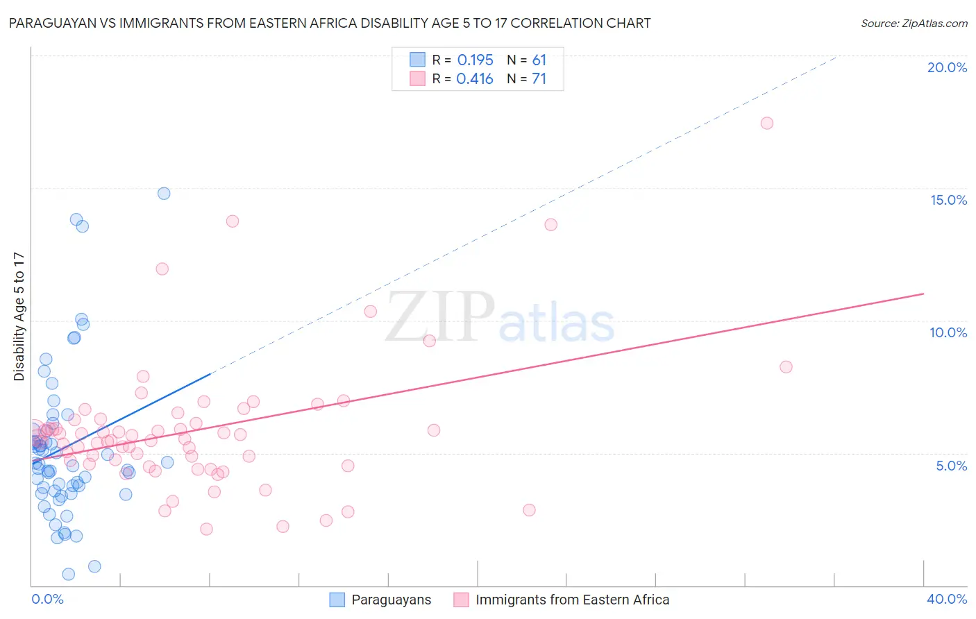 Paraguayan vs Immigrants from Eastern Africa Disability Age 5 to 17