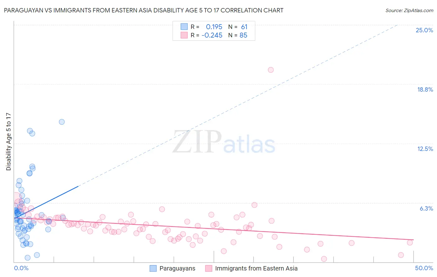Paraguayan vs Immigrants from Eastern Asia Disability Age 5 to 17