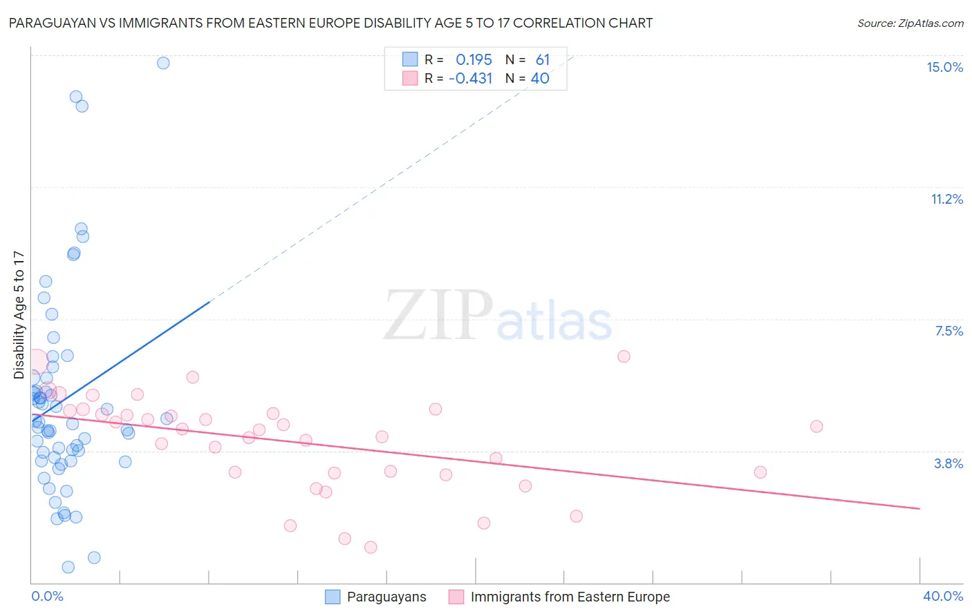 Paraguayan vs Immigrants from Eastern Europe Disability Age 5 to 17