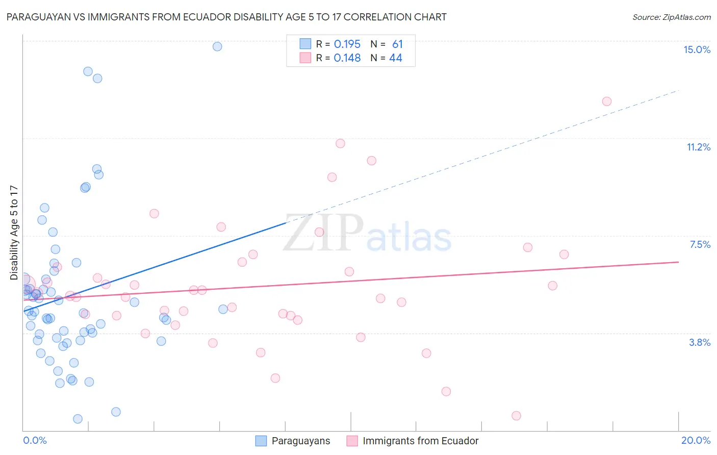 Paraguayan vs Immigrants from Ecuador Disability Age 5 to 17