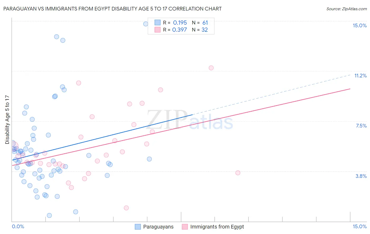 Paraguayan vs Immigrants from Egypt Disability Age 5 to 17