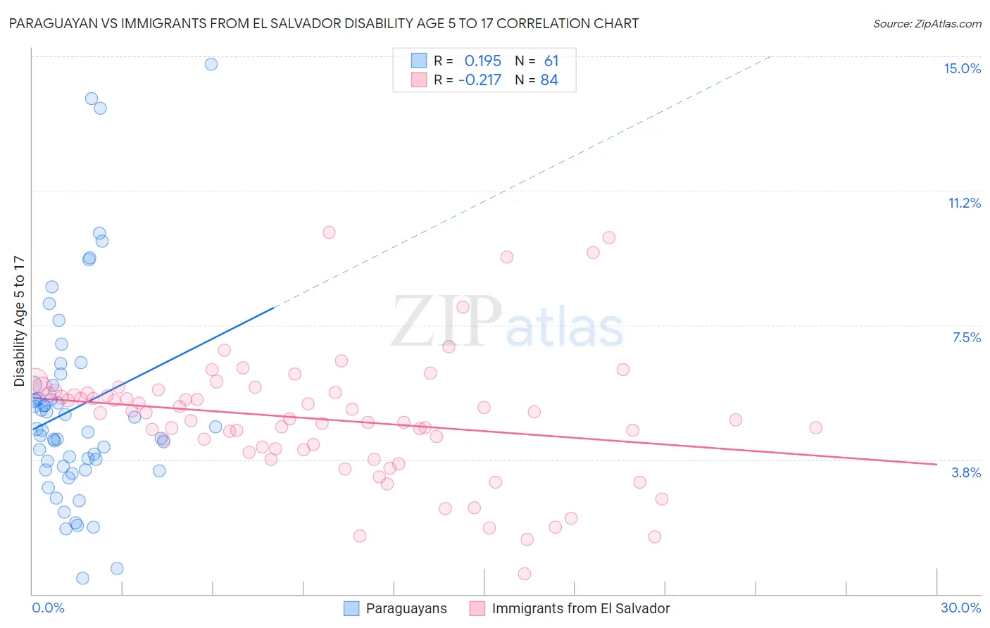 Paraguayan vs Immigrants from El Salvador Disability Age 5 to 17