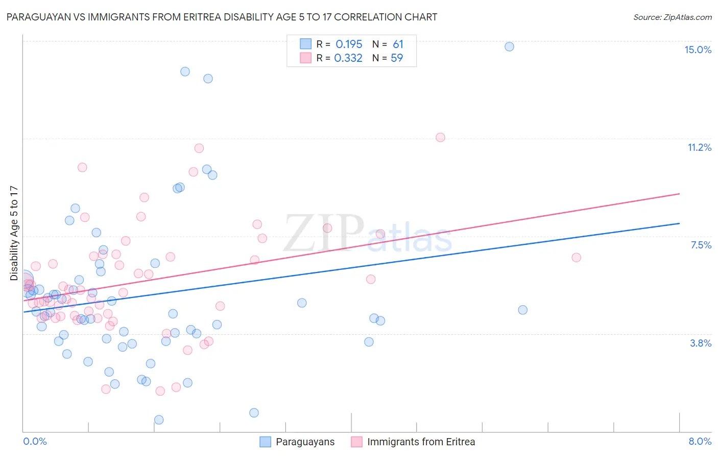 Paraguayan vs Immigrants from Eritrea Disability Age 5 to 17