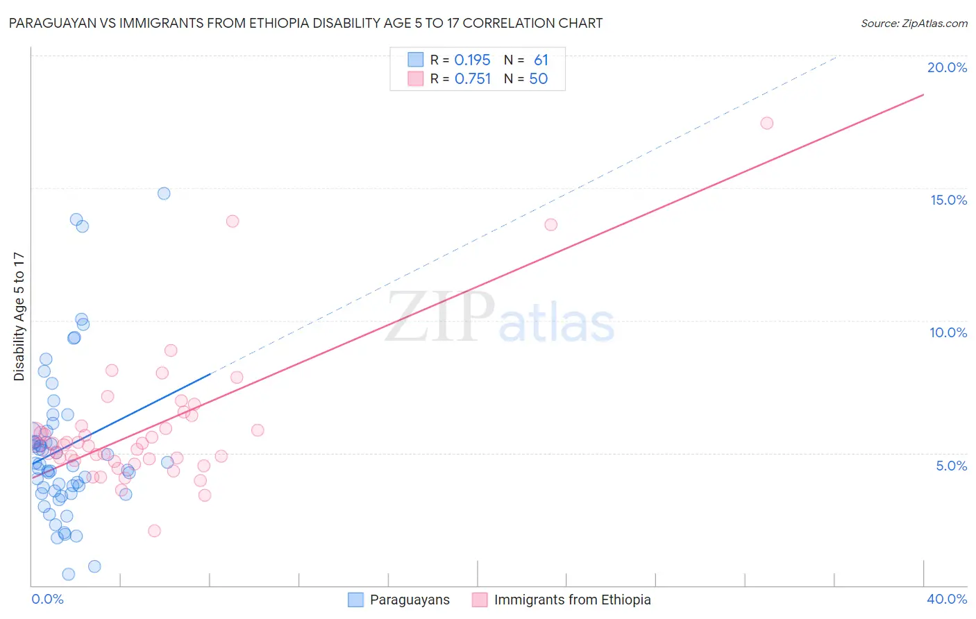 Paraguayan vs Immigrants from Ethiopia Disability Age 5 to 17