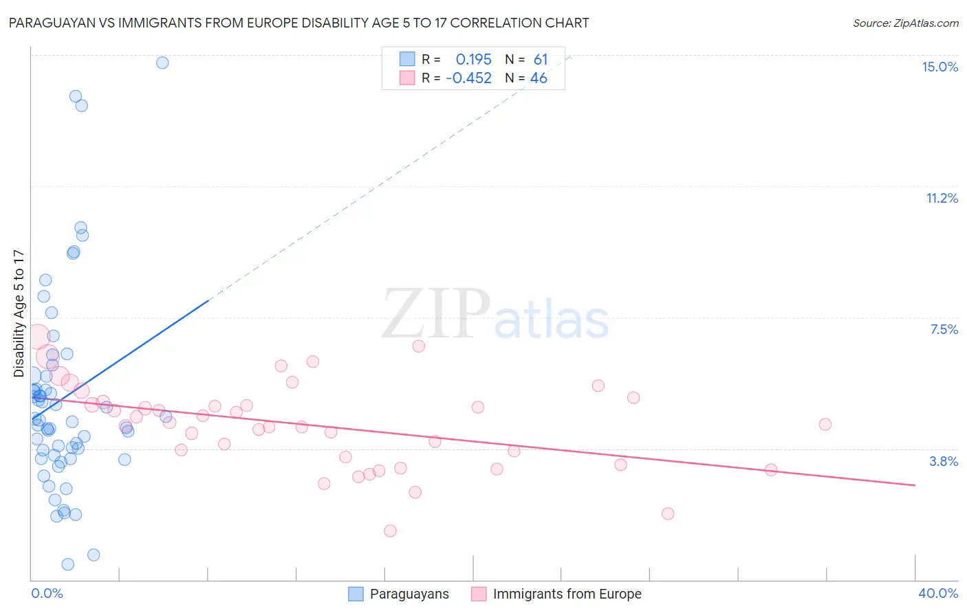 Paraguayan vs Immigrants from Europe Disability Age 5 to 17