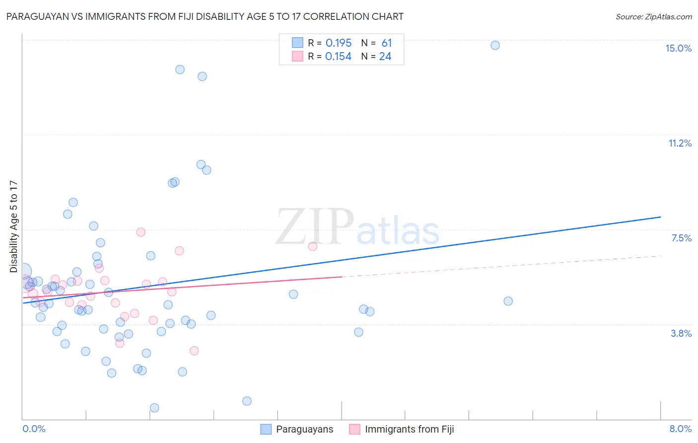 Paraguayan vs Immigrants from Fiji Disability Age 5 to 17