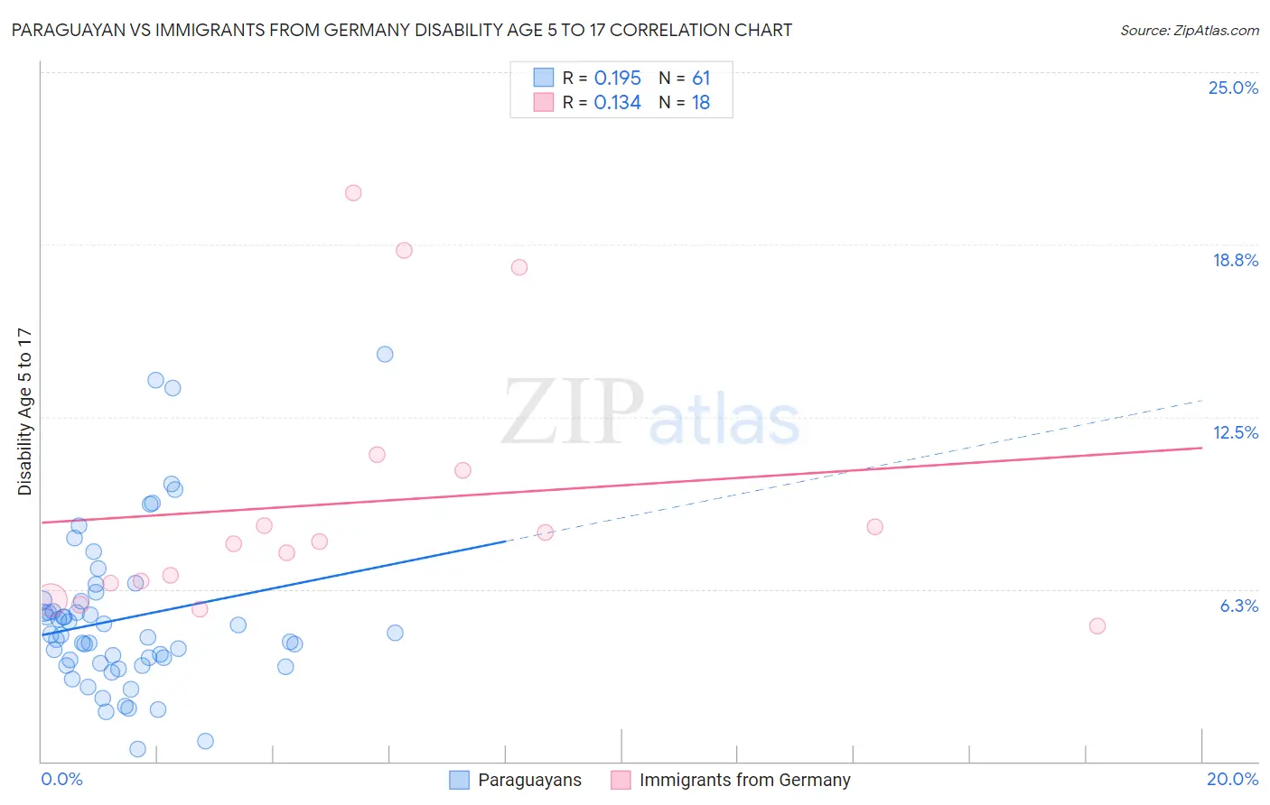 Paraguayan vs Immigrants from Germany Disability Age 5 to 17