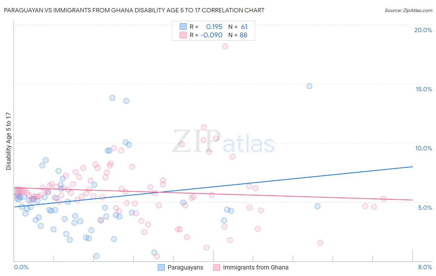 Paraguayan vs Immigrants from Ghana Disability Age 5 to 17