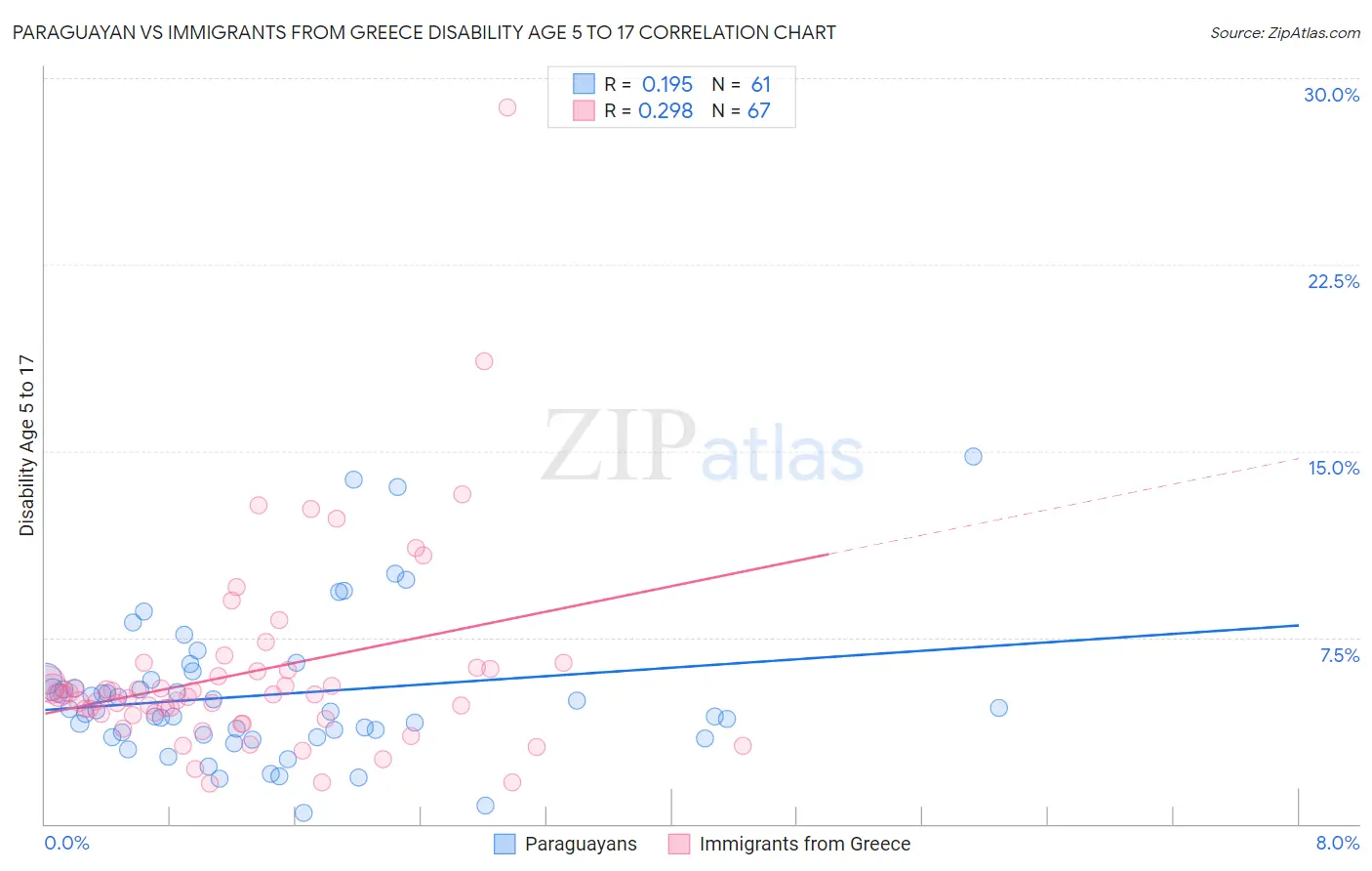 Paraguayan vs Immigrants from Greece Disability Age 5 to 17
