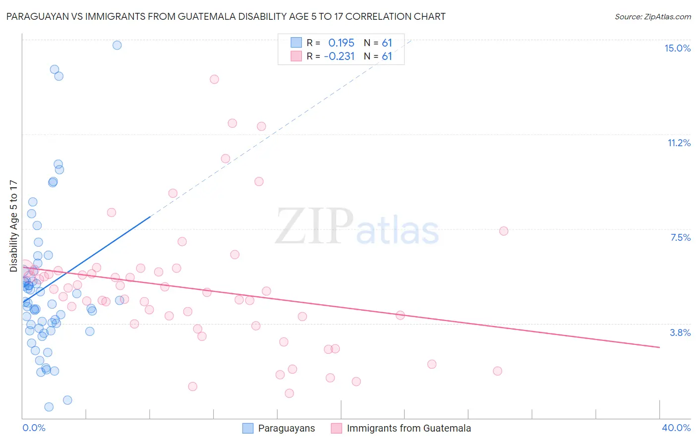 Paraguayan vs Immigrants from Guatemala Disability Age 5 to 17