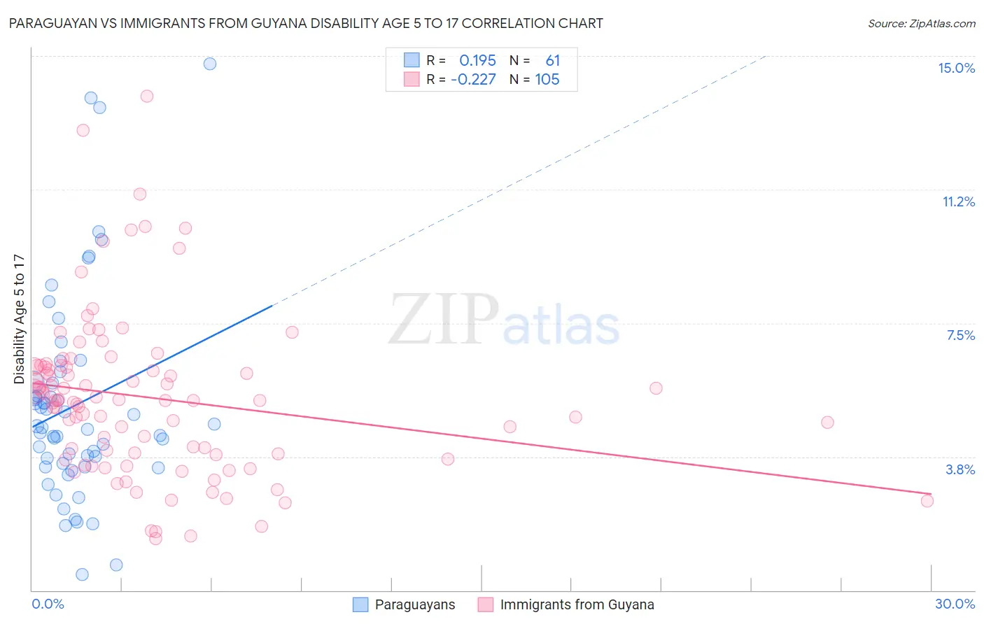 Paraguayan vs Immigrants from Guyana Disability Age 5 to 17