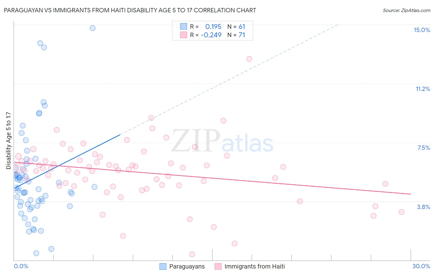 Paraguayan vs Immigrants from Haiti Disability Age 5 to 17