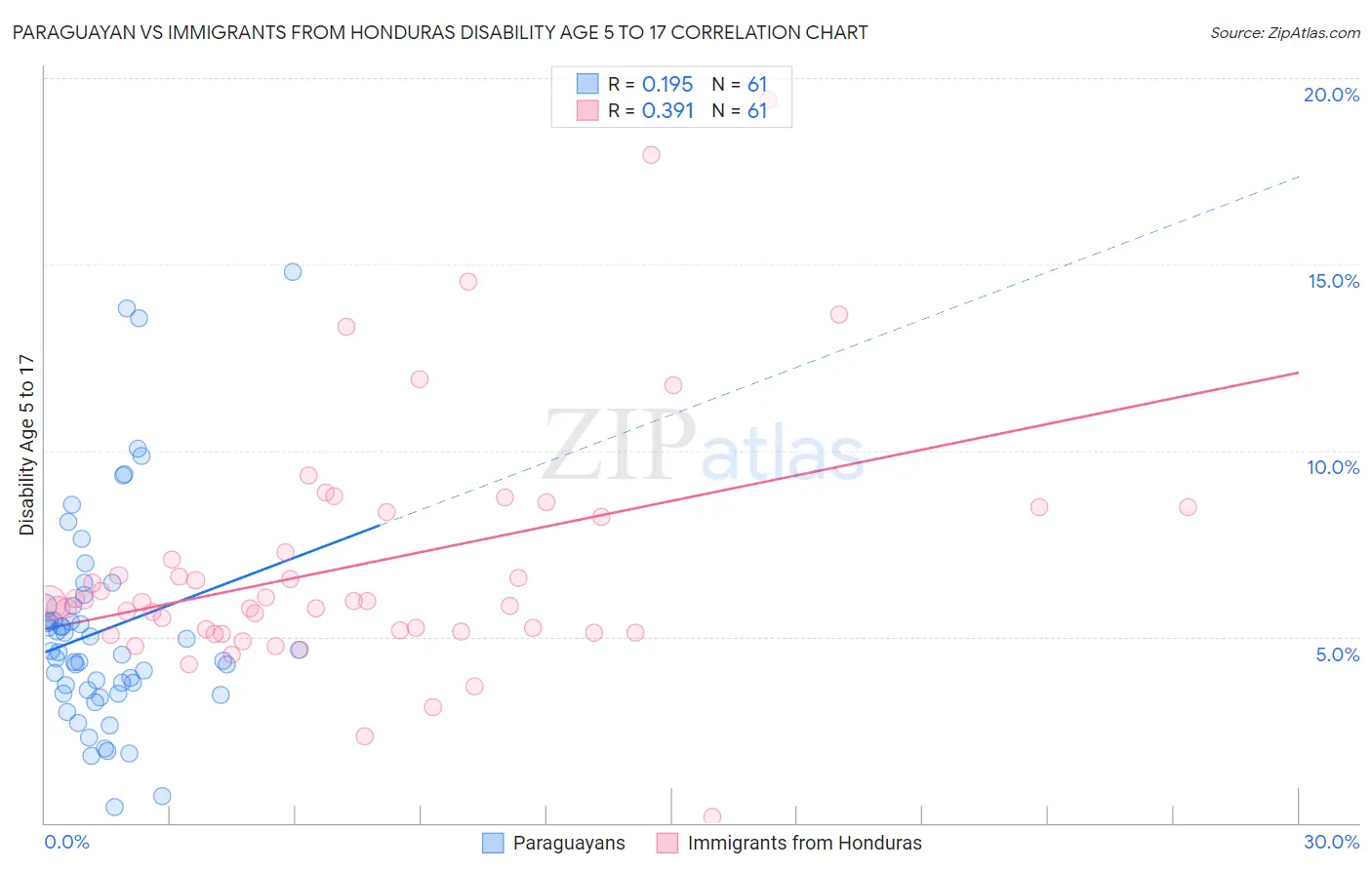 Paraguayan vs Immigrants from Honduras Disability Age 5 to 17