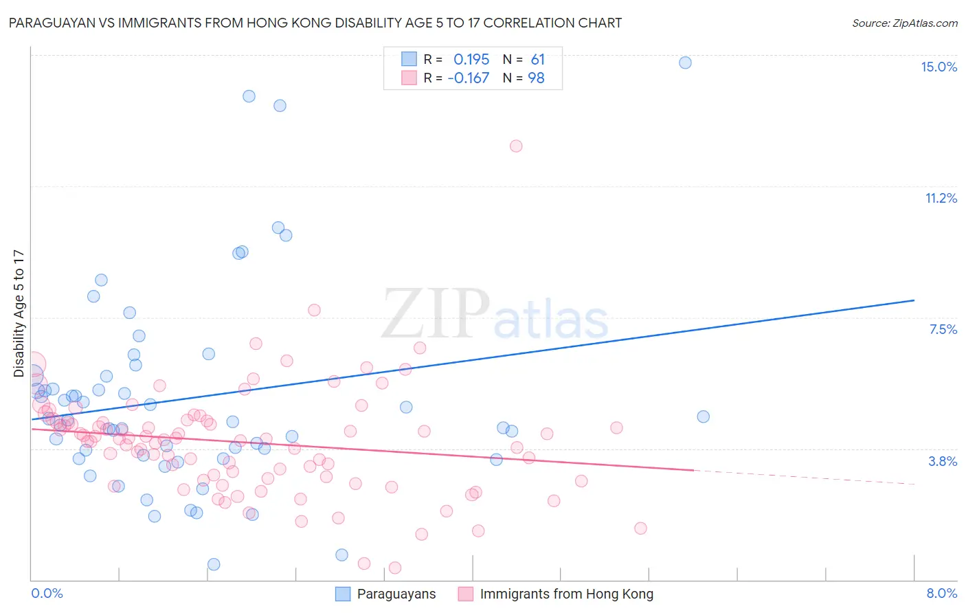 Paraguayan vs Immigrants from Hong Kong Disability Age 5 to 17