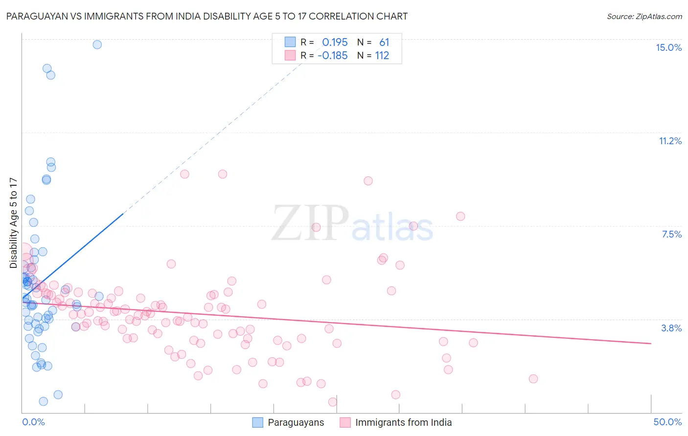Paraguayan vs Immigrants from India Disability Age 5 to 17