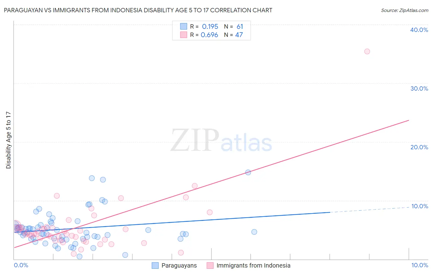 Paraguayan vs Immigrants from Indonesia Disability Age 5 to 17
