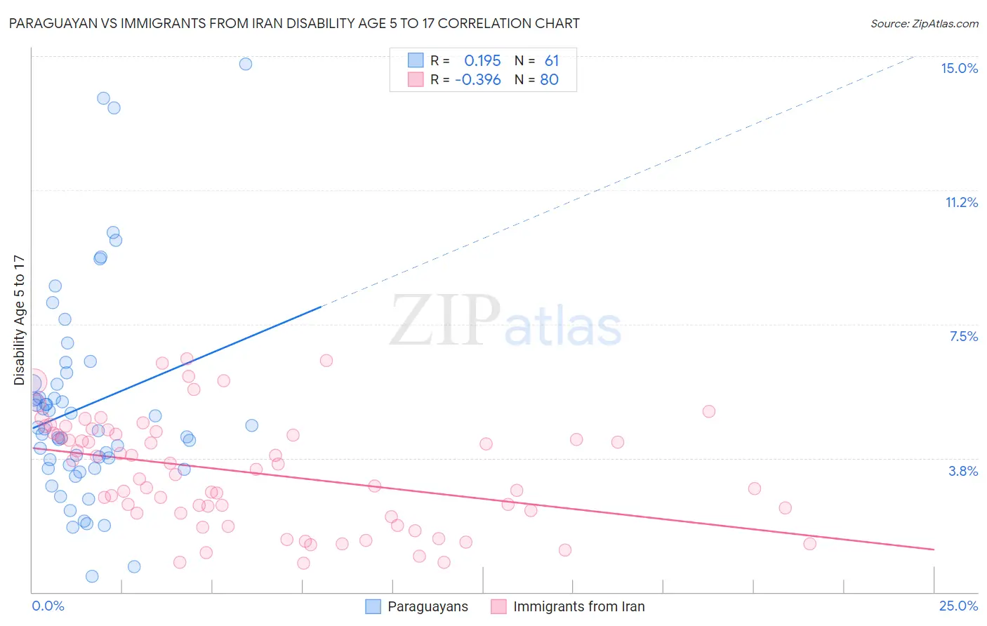Paraguayan vs Immigrants from Iran Disability Age 5 to 17