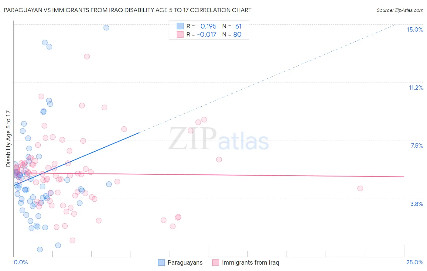 Paraguayan vs Immigrants from Iraq Disability Age 5 to 17