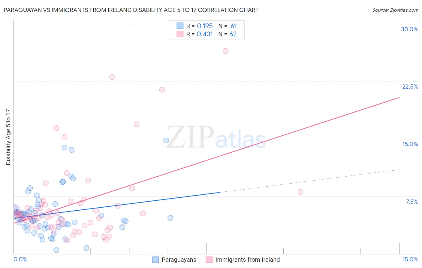 Paraguayan vs Immigrants from Ireland Disability Age 5 to 17