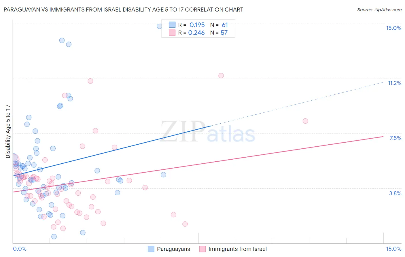 Paraguayan vs Immigrants from Israel Disability Age 5 to 17