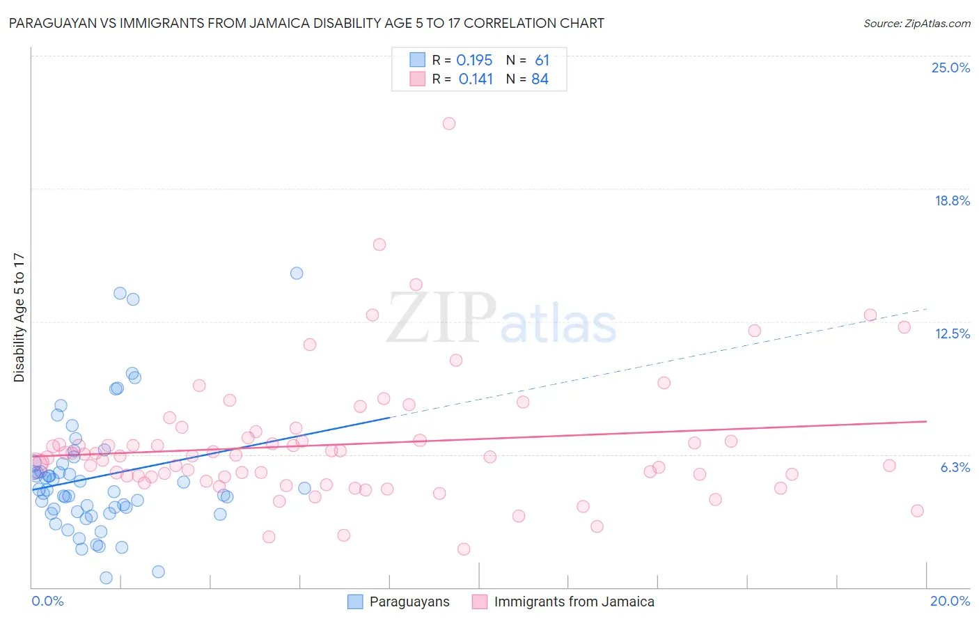 Paraguayan vs Immigrants from Jamaica Disability Age 5 to 17