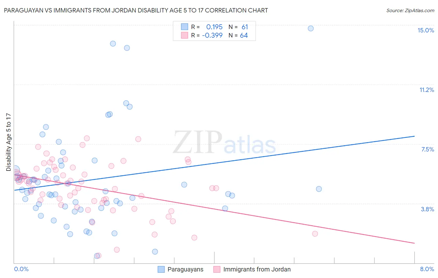 Paraguayan vs Immigrants from Jordan Disability Age 5 to 17