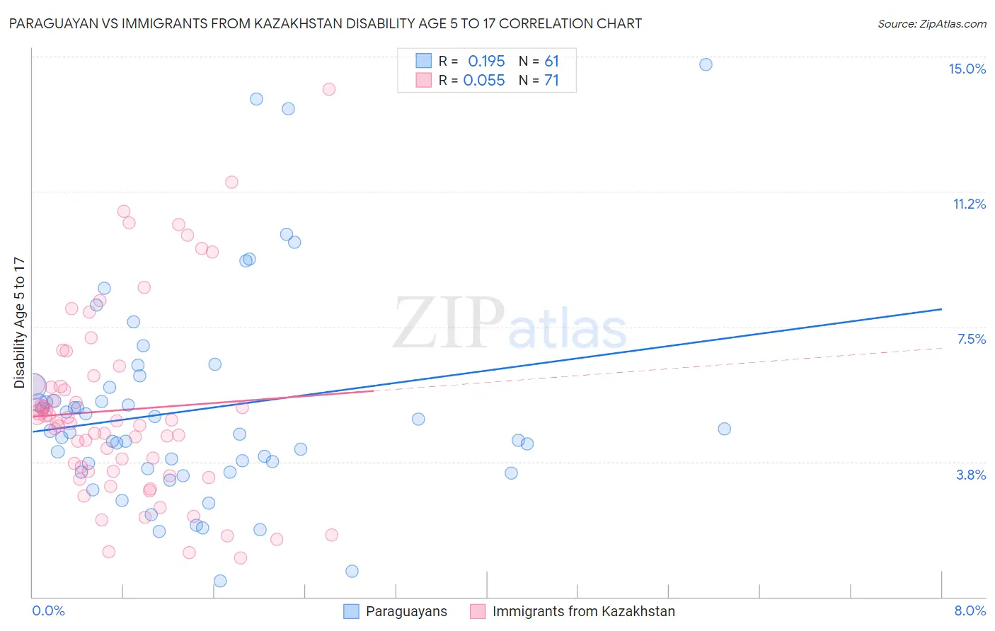 Paraguayan vs Immigrants from Kazakhstan Disability Age 5 to 17