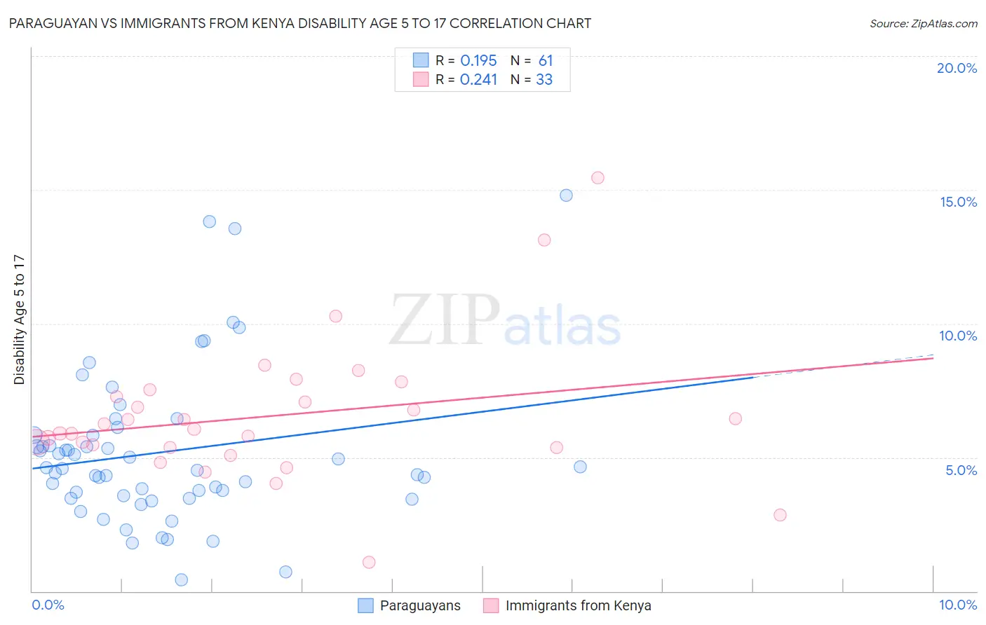 Paraguayan vs Immigrants from Kenya Disability Age 5 to 17
