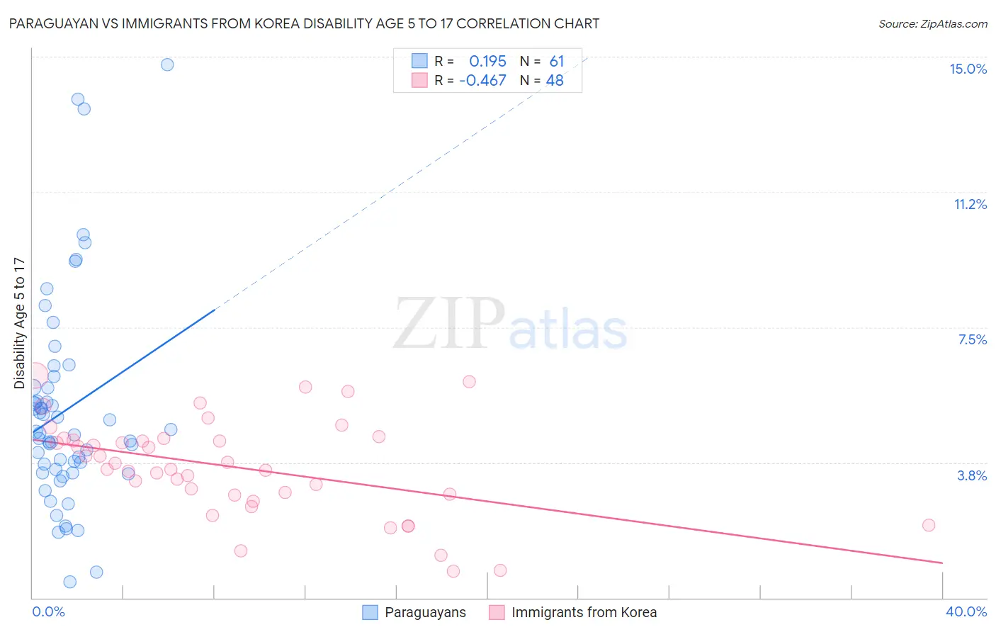 Paraguayan vs Immigrants from Korea Disability Age 5 to 17