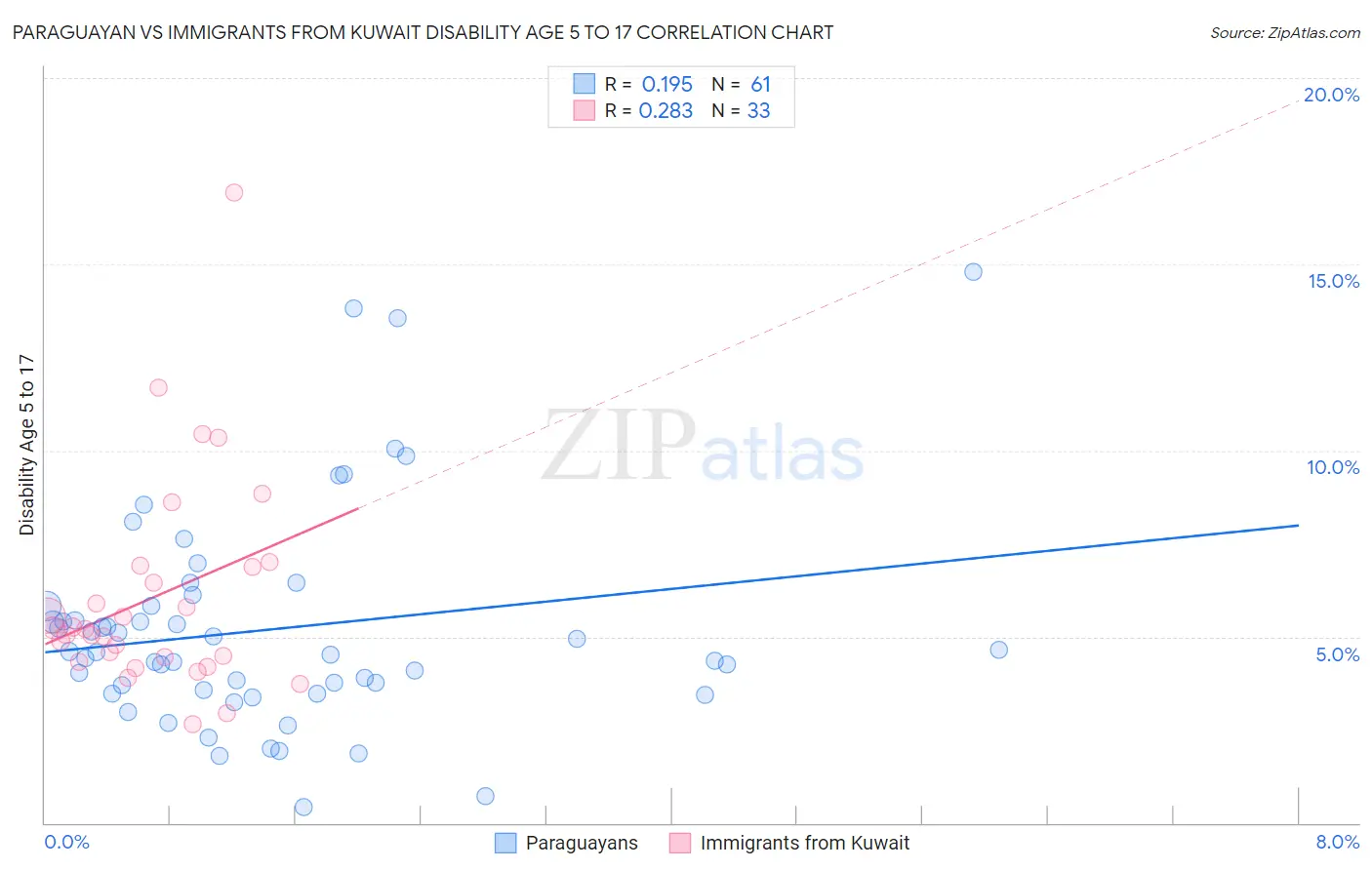 Paraguayan vs Immigrants from Kuwait Disability Age 5 to 17