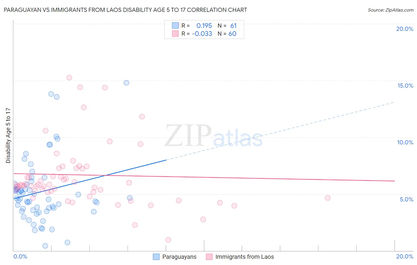 Paraguayan vs Immigrants from Laos Disability Age 5 to 17