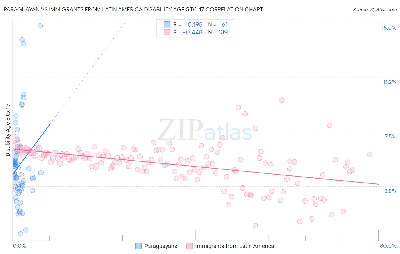 Paraguayan vs Immigrants from Latin America Disability Age 5 to 17