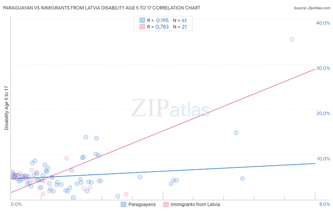 Paraguayan vs Immigrants from Latvia Disability Age 5 to 17