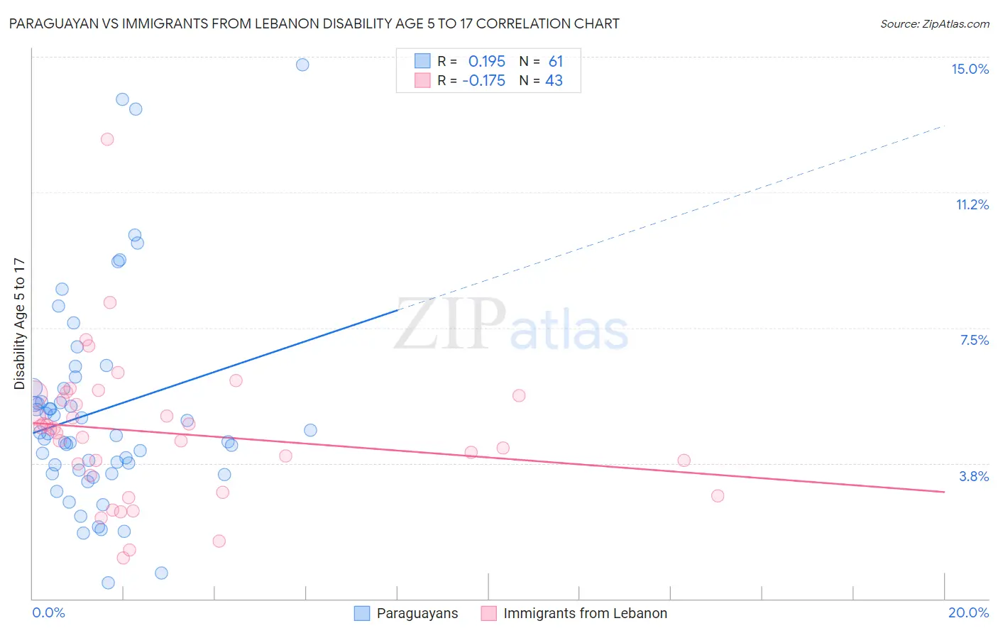 Paraguayan vs Immigrants from Lebanon Disability Age 5 to 17