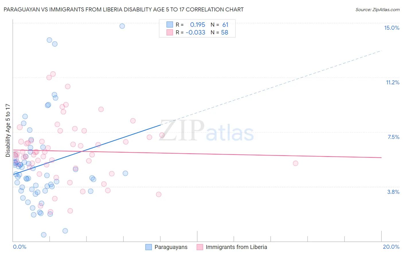 Paraguayan vs Immigrants from Liberia Disability Age 5 to 17