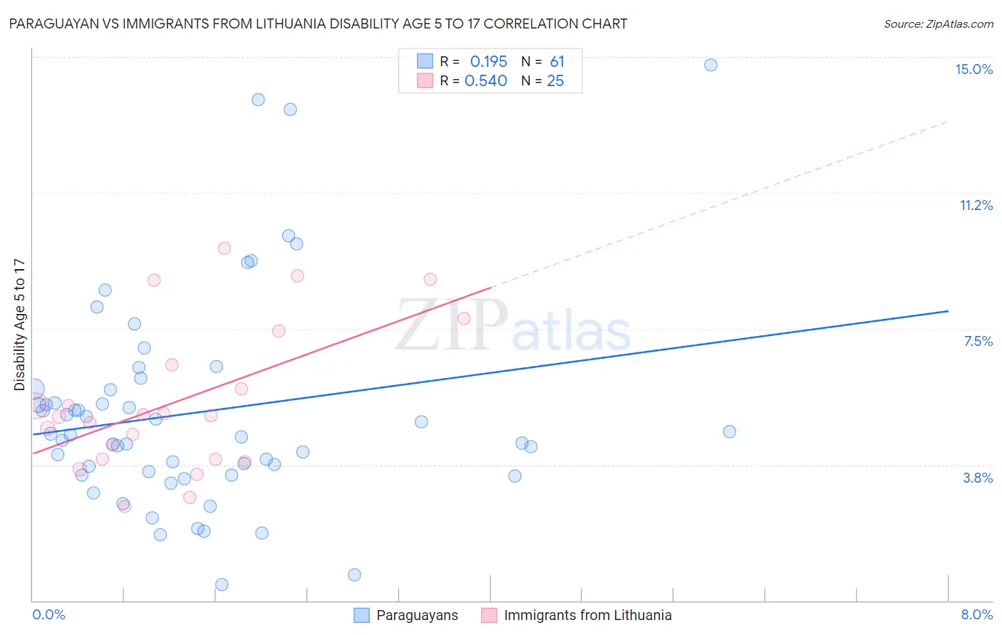 Paraguayan vs Immigrants from Lithuania Disability Age 5 to 17
